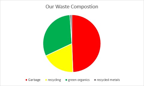 Waste Composition