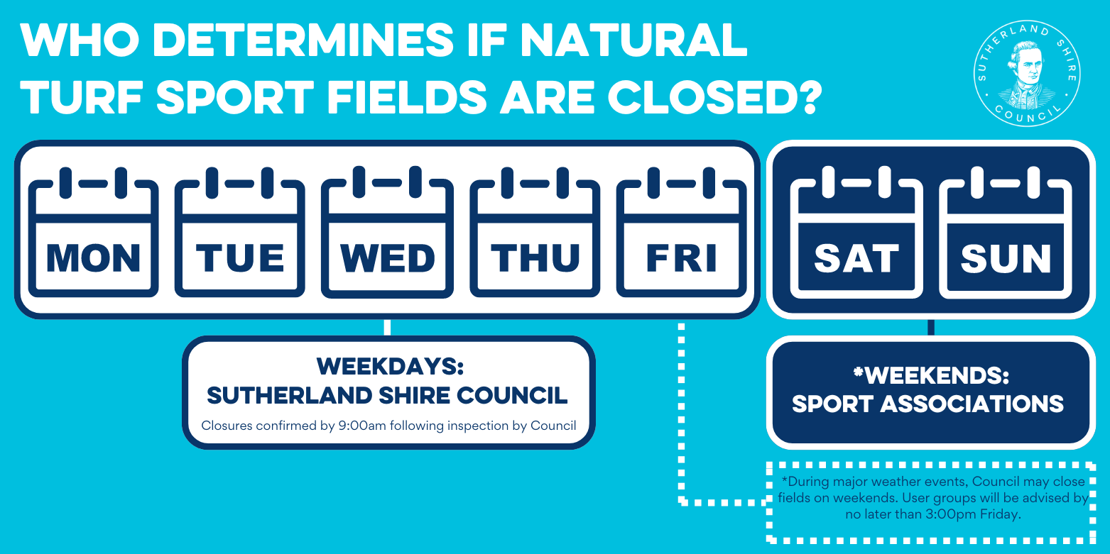 A predominately blue image which shows who determines if natural turf sport fields are closed, depending on the week day.