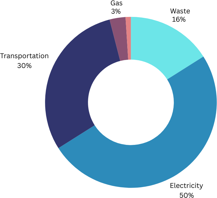 Community Emissions 20/21