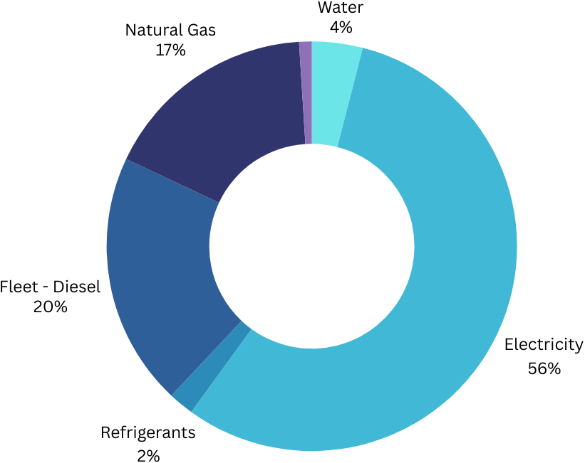 Council Emissions 2020/21